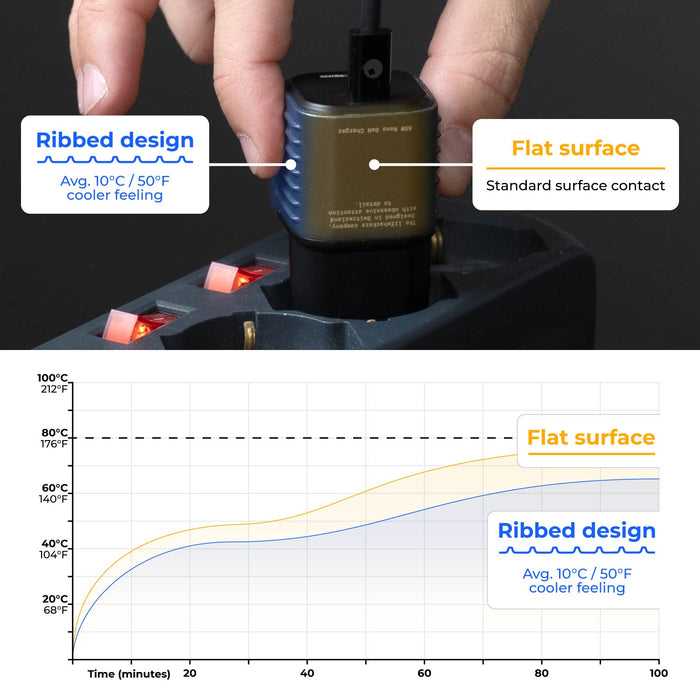 Supertiny 65W + Free 2in1 Cable (Bundle) - US - Black Supertiny 65W charger with ribbed design plugged into power strip, highlighting heat dissipation comparison chart. - Rolling Square