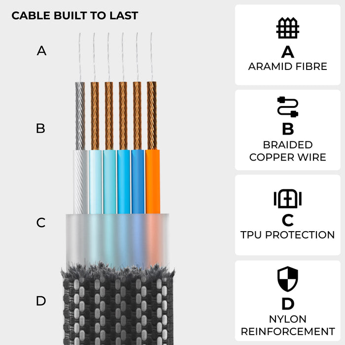 inCharge® XS - 240W, 4in1 keyring cable - Lanzarote Gray - Cross-section of inCharge XS keyring cable showing aramid fiber, braided copper wire, TPU protection, and nylon braided. - Rolling Square