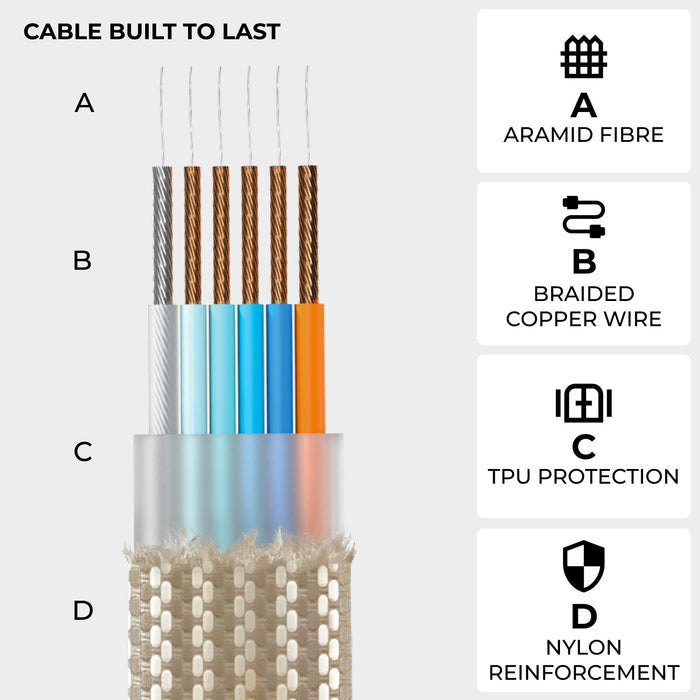 inCharge® XS - 240W, 4in1 keyring cable - Lanzarote Gray - Cross-section of inCharge XS 4in1 cable showing aramid fiber, braided copper wire, TPU protection, and nylon reinforcement. - Rolling Square