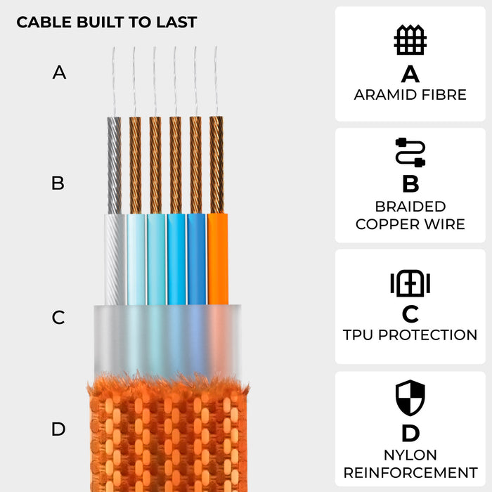 inCharge® XS - 240W, 4in1 keyring cable - Lanzarote Gray - Cross section of inCharge XS cable showing aramid fiber, braided copper wire, TPU protection, and nylon braided outer layer. - Rolling Square