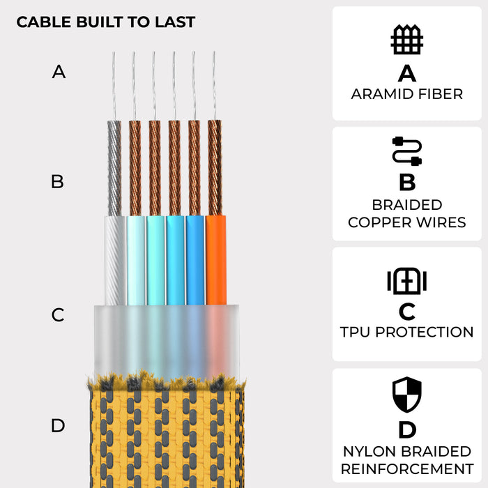 inCharge® XL 2m / 6.6ft - 100W, 6in1 super long cable - Urban Black - Cross-section of multi-layered cable showing aramid fiber, braided copper wires, TPU protection, and yellow nylon braided. - Rolling Square