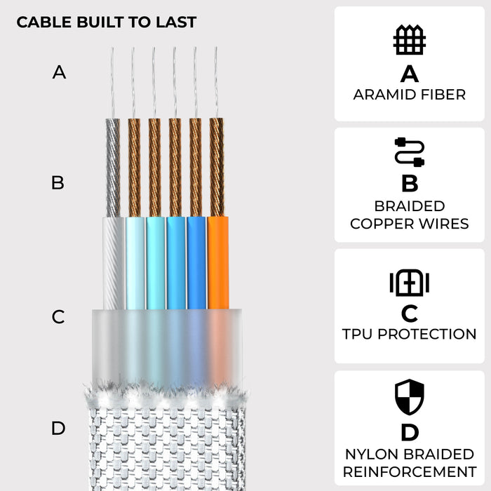 inCharge® XL 30cm / 1ft - 100W, 6in1 travel cable - Urban Black - Cross-section of inCharge XL cable showing aramid fiber core, braided copper wires, TPU protection, and nylon braided outer. - Rolling Square